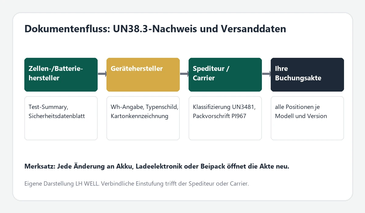 Dokumentenfluss für UN38.3-Nachweis und Versanddaten