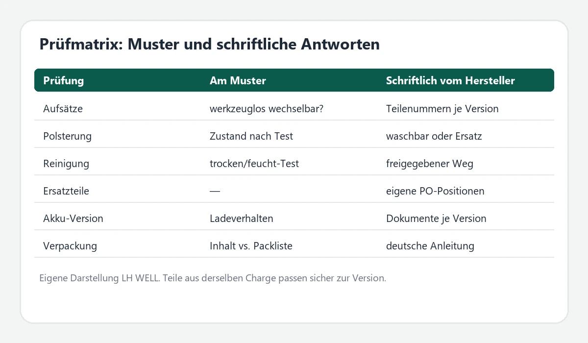 Prüfmatrix für Kopfmassagegeräte im Wiederverkauf