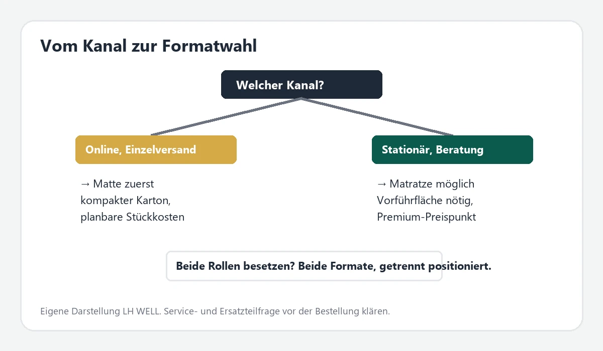 Entscheidungsbaum Massagematratze oder Massagematte