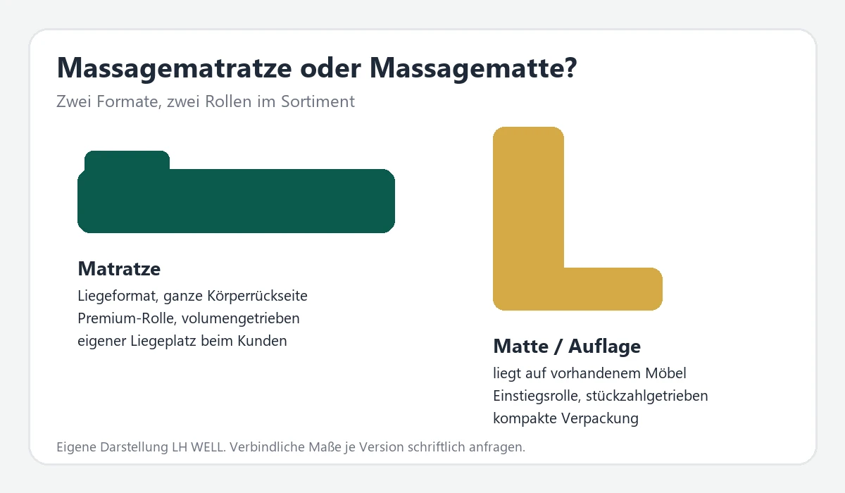 Massagematratze oder Massagematte? Ein Beschaffungsvergleich