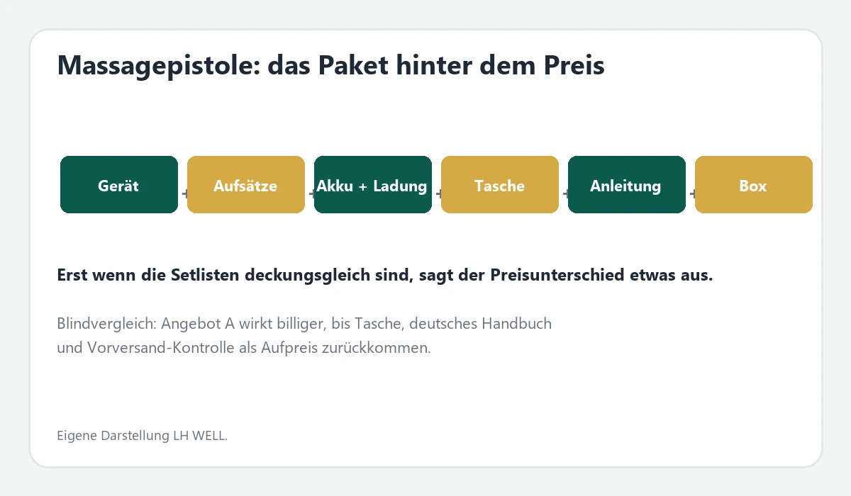 Massagepistolen einkaufen: MOQ, Zubehörsets und Verpackung kalkulieren